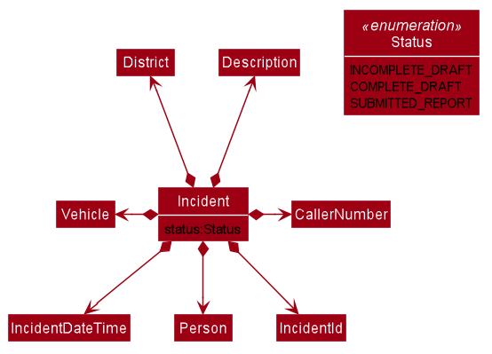 IncidentClassDiagram